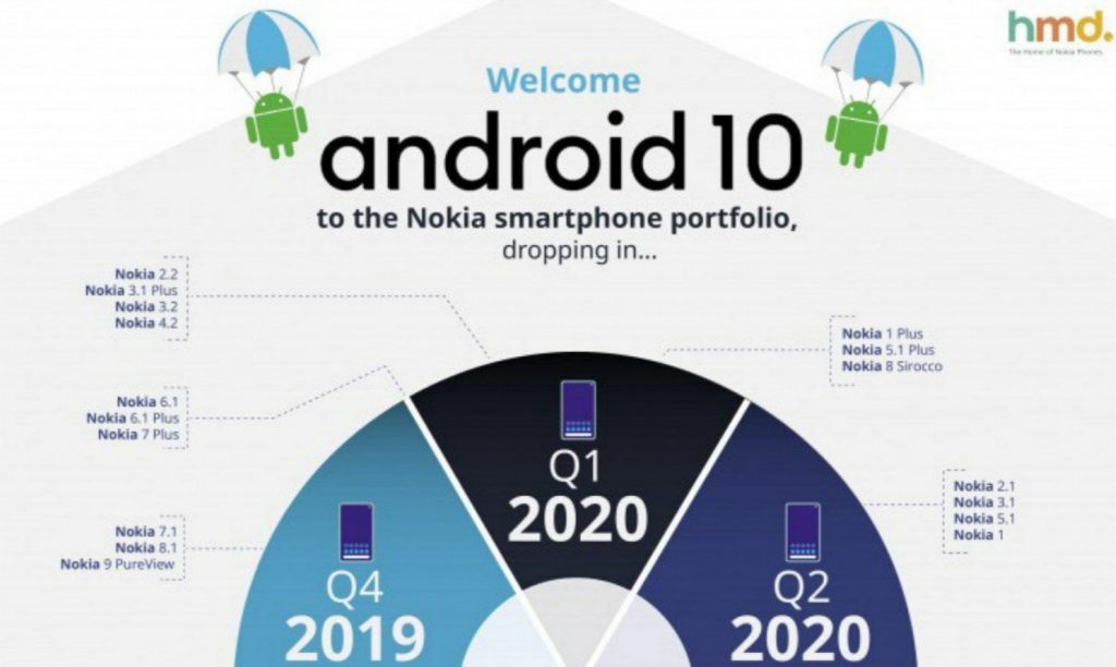 Android 10 Update Schedule Out For Nokia Smartphones